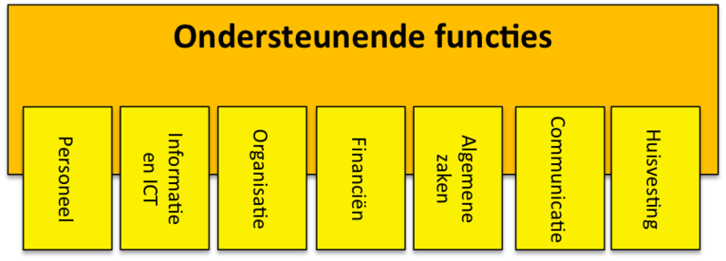 Bestand:Bedrijfsfunctiemodel ondersteunende functies.png