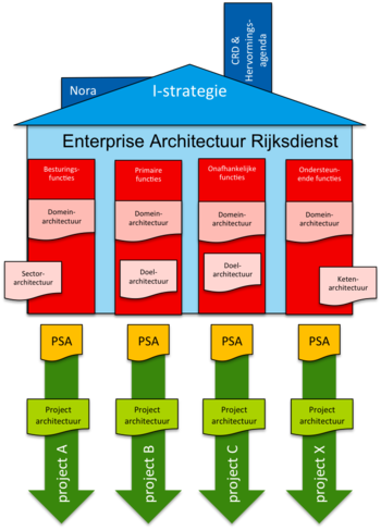 De figuur laat zien hoe vanuit strategische ambities via bedrijfsfuncties en diverse architecturen naar project(start)architecturen. De figuur wordt naast de tekst uitgelegd.