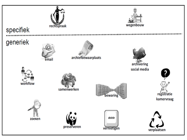 Figuur is plaatje uit document doelarchitectuur digitale duurzaamheid, en ter illustratie toegevoegd.